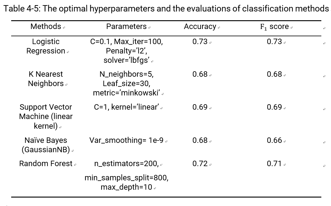 Machine learning-based method evaluation